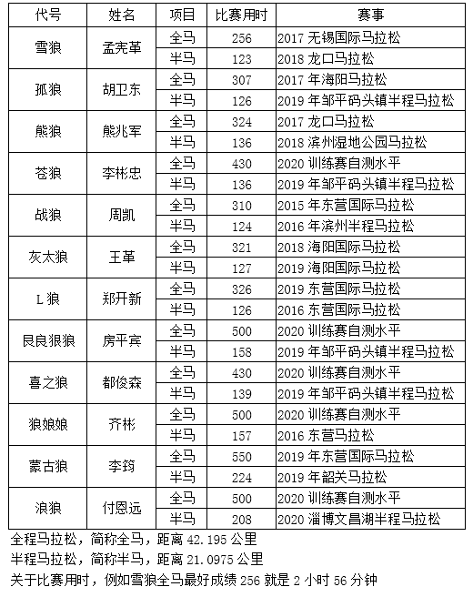 遇見更好的自己-北方的狼 ——勝利鋼管馬拉松隊